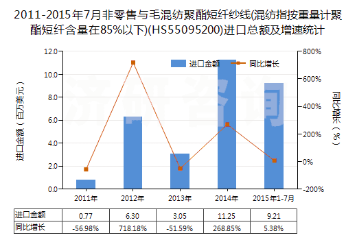 2011-2015年7月非零售與毛混紡聚酯短纖紗線(混紡指按重量計聚酯短纖含量在85%以下)(HS55095200)進口總額及增速統(tǒng)計